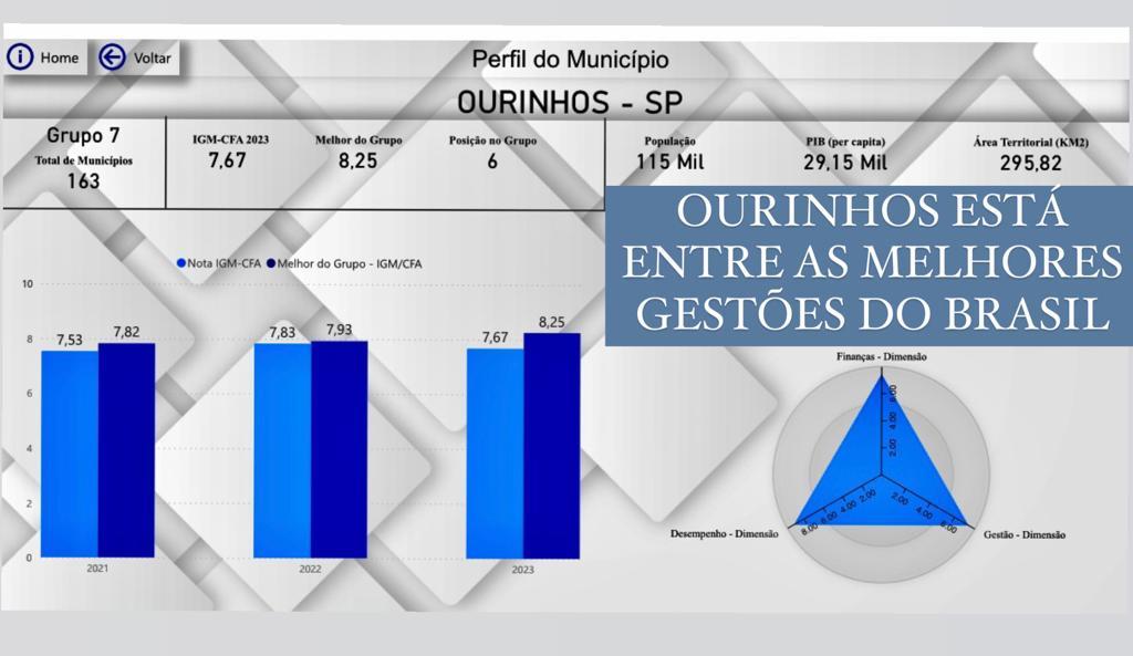 Ourinhos no topo: Excelência em gestão pública