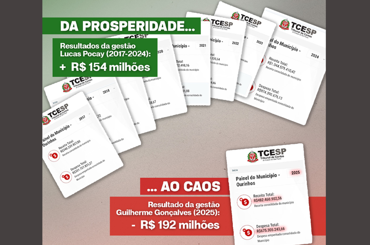 De superávit histórico com Lucas Pocay a rombo milionário com Guilherme Gonçalves