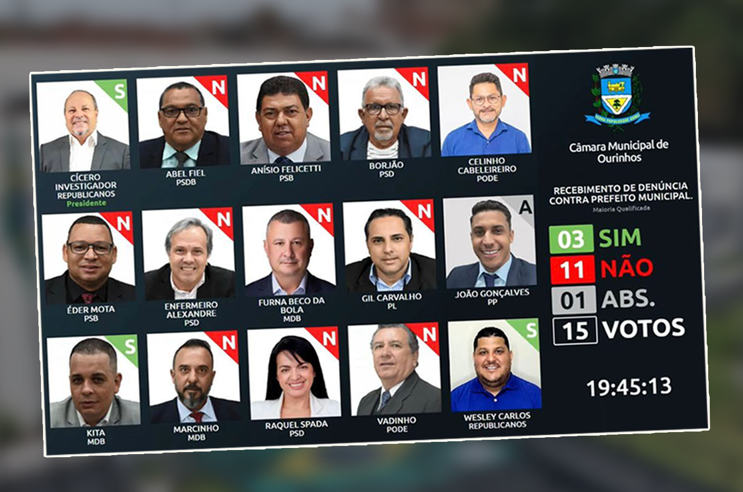 11 vereadores votam para barrar investigações e apurações de denúncias contra a atual administração
