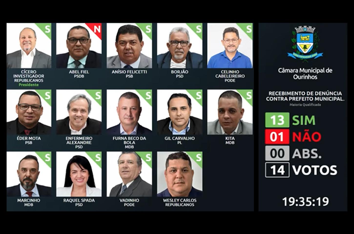 2ª Comissão Processante amplia pressão sobre prefeito Tiktoker Guilherme Gonçalves